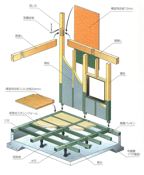 新木造軸組工法の概要